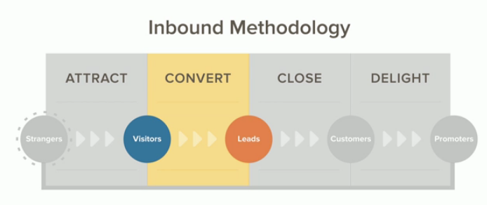 Metodologia Inbound Marketing